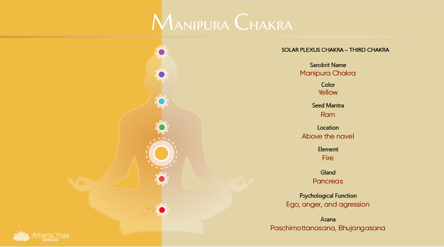 Solar Plexus Chakra: Healing Powers Of The Manipura Chakra